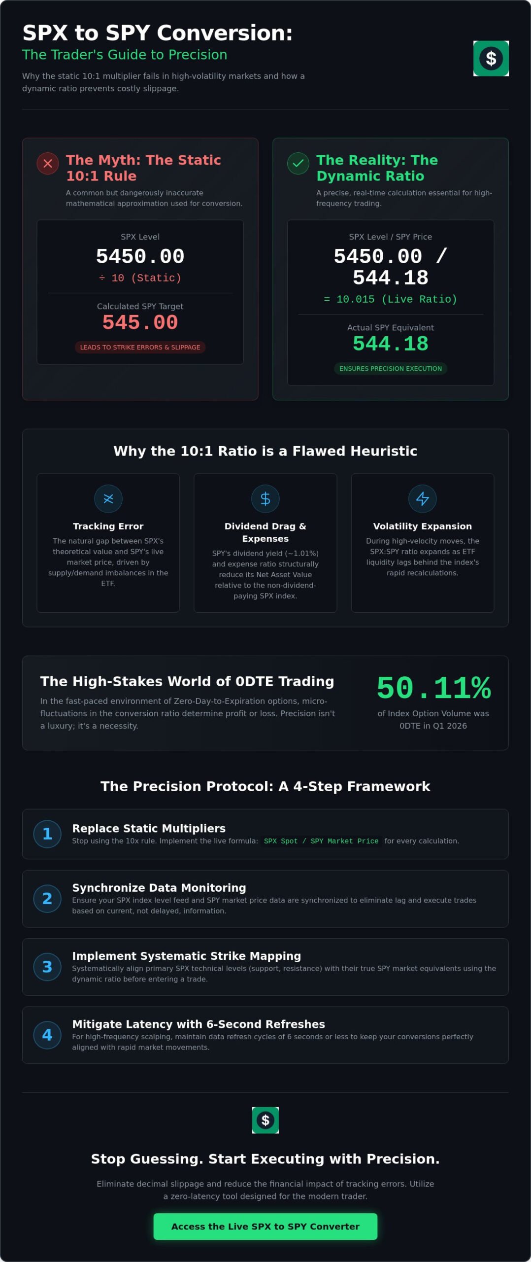 Day Trading SPX SPY Conversion: Technical Execution and Ratio Precision