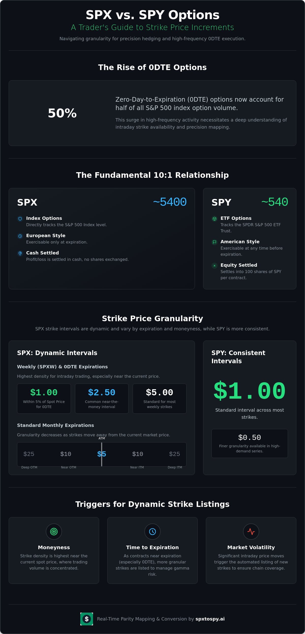 SPX Options Strike Price Increments: Technical Specifications and Mapping