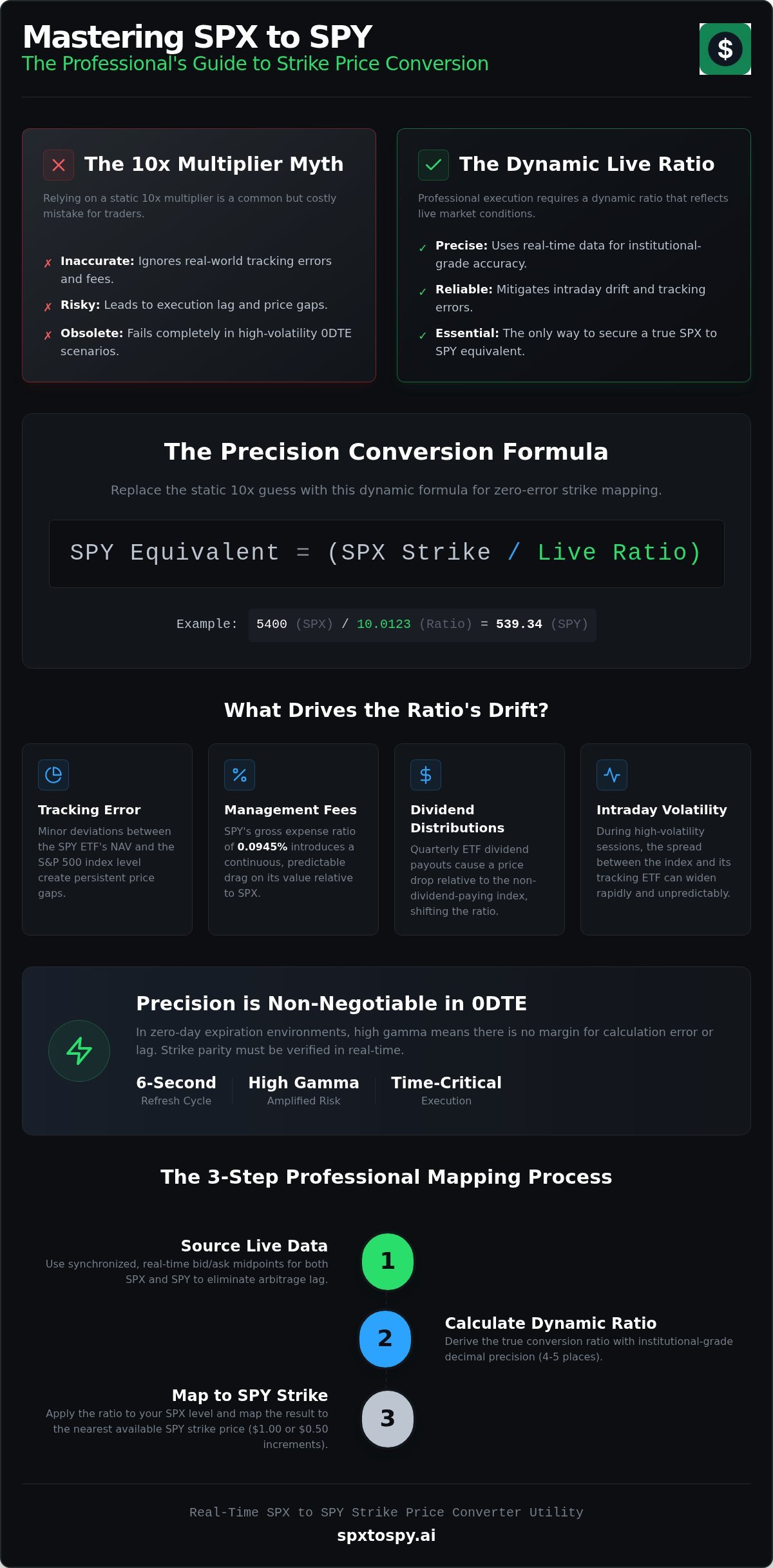 SPX Options to SPY Equivalent: Precision Strike Mapping for Traders