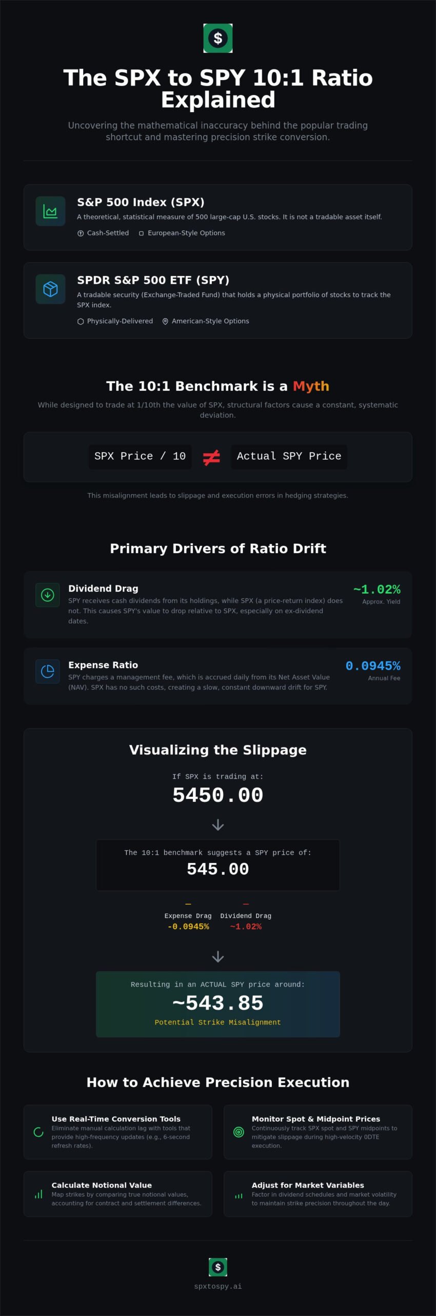 SPX SPY 10x Ratio Explained: Technical Mechanics and Ratio Deviation