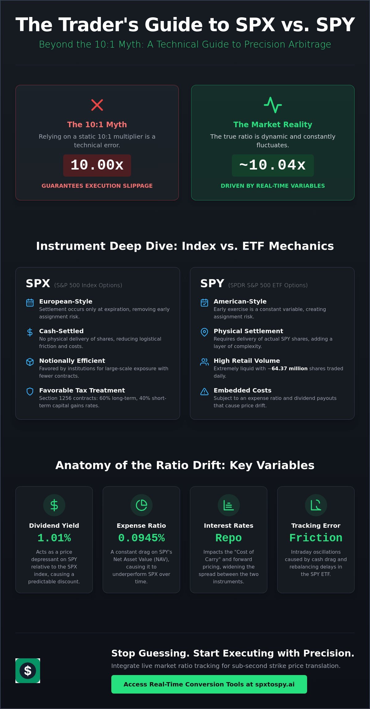 SPX SPY Ratio Arbitrage: Technical Mapping and Execution Guide (2026)