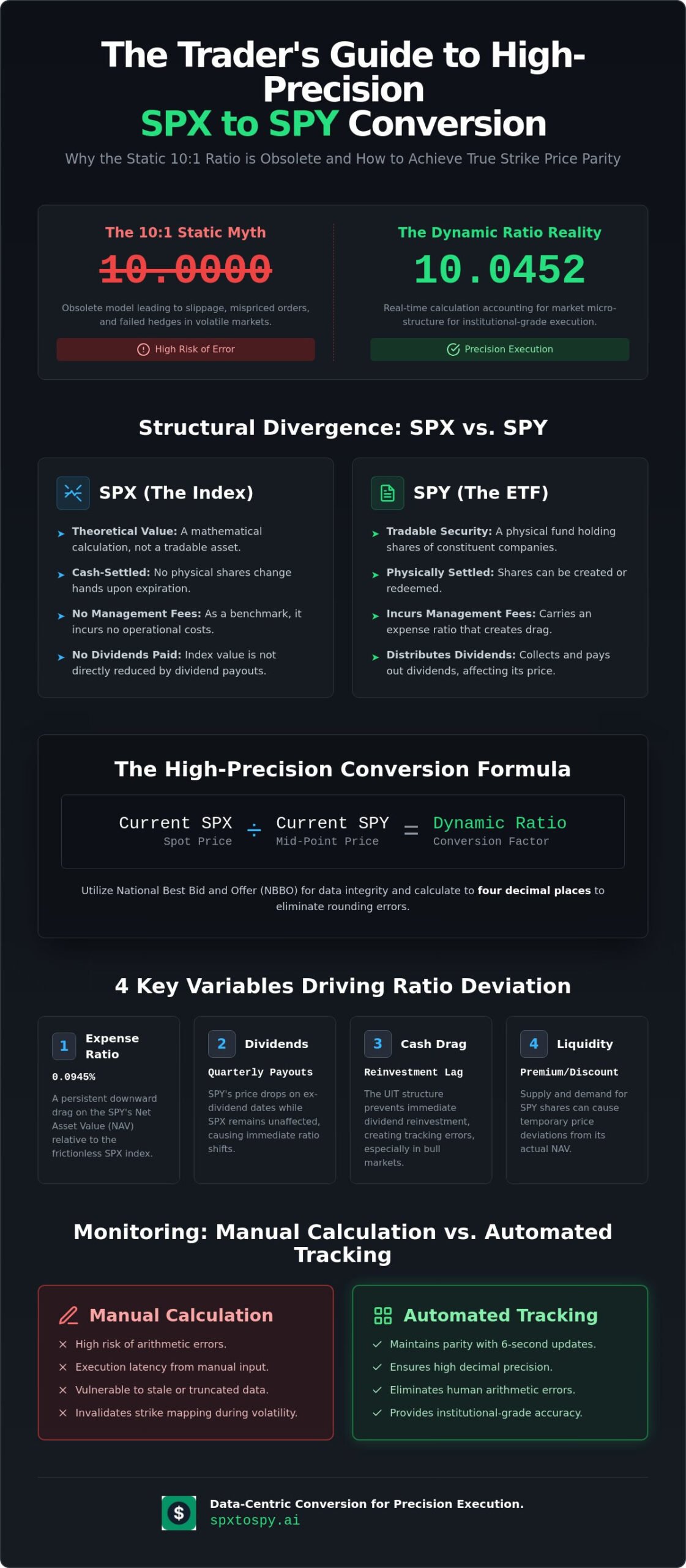SPX SPY Ratio Calculation: Technical Formula and Strike Mapping