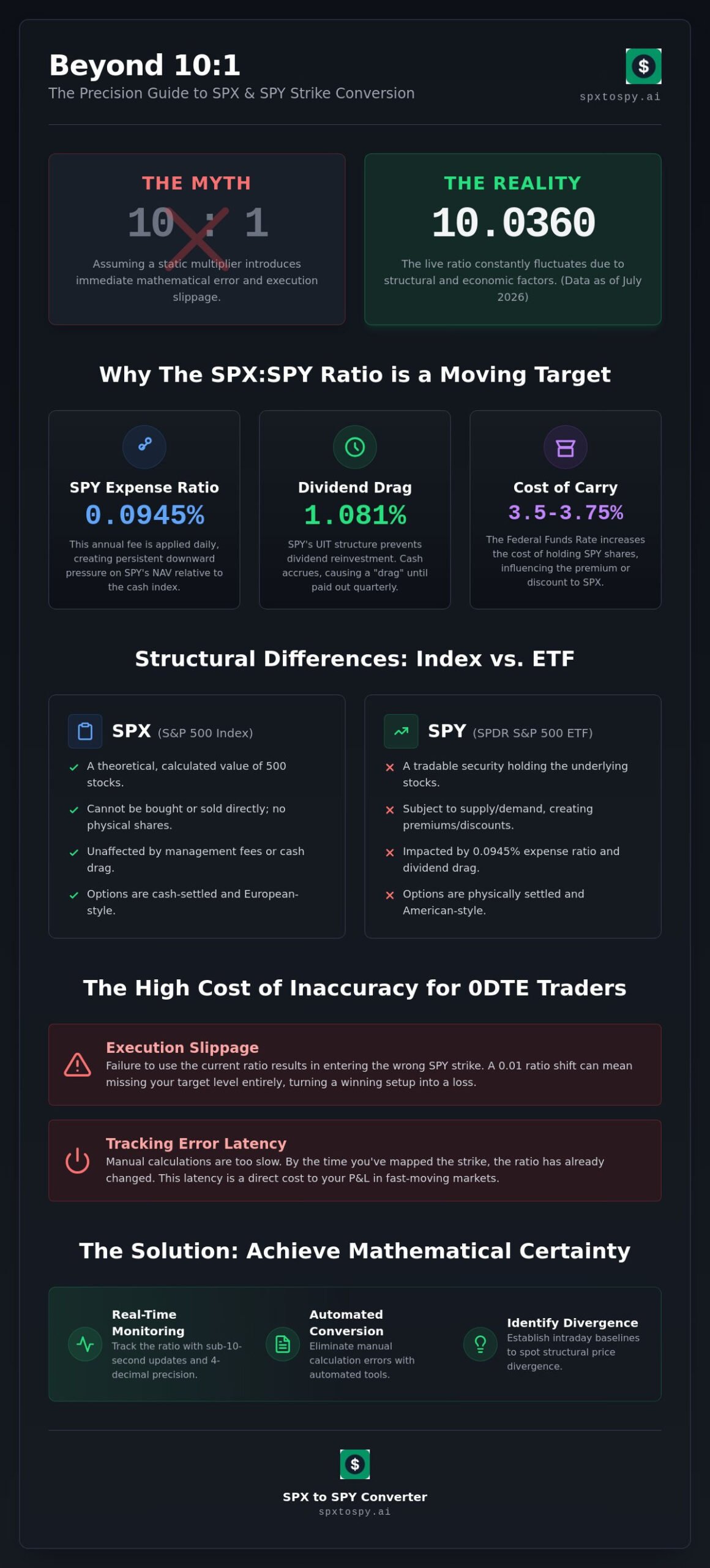 SPX SPY Ratio Fluctuation: Intraday Metrics for Precise Strike Mapping