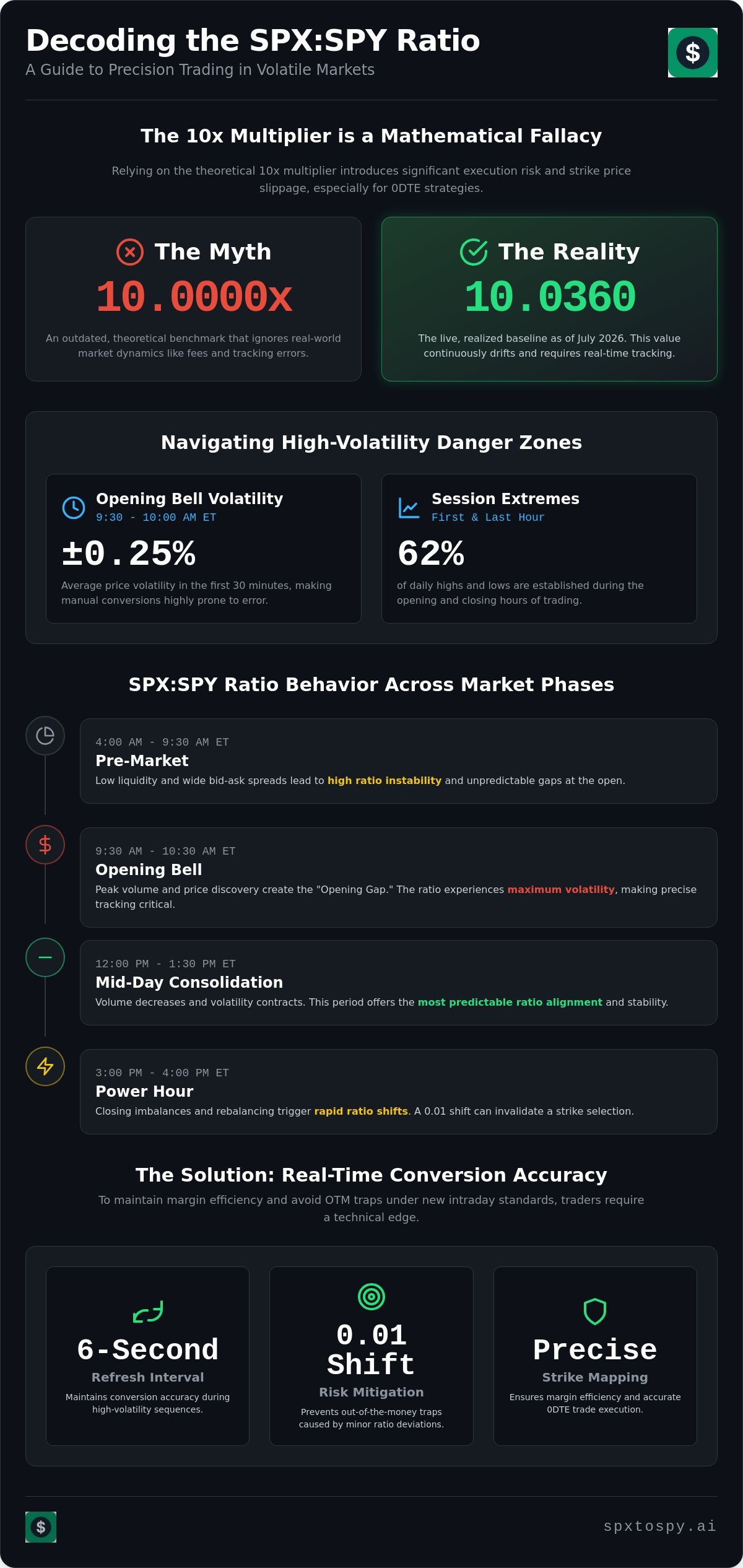 SPX SPY Ratio Market Hours: Intraday Volatility and Conversion Trends (2026)