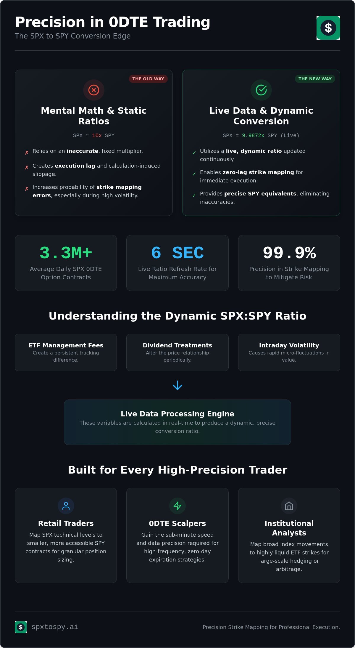 SPX SPY Strike Price Tool: Technical Utility for Real-Time Conversion