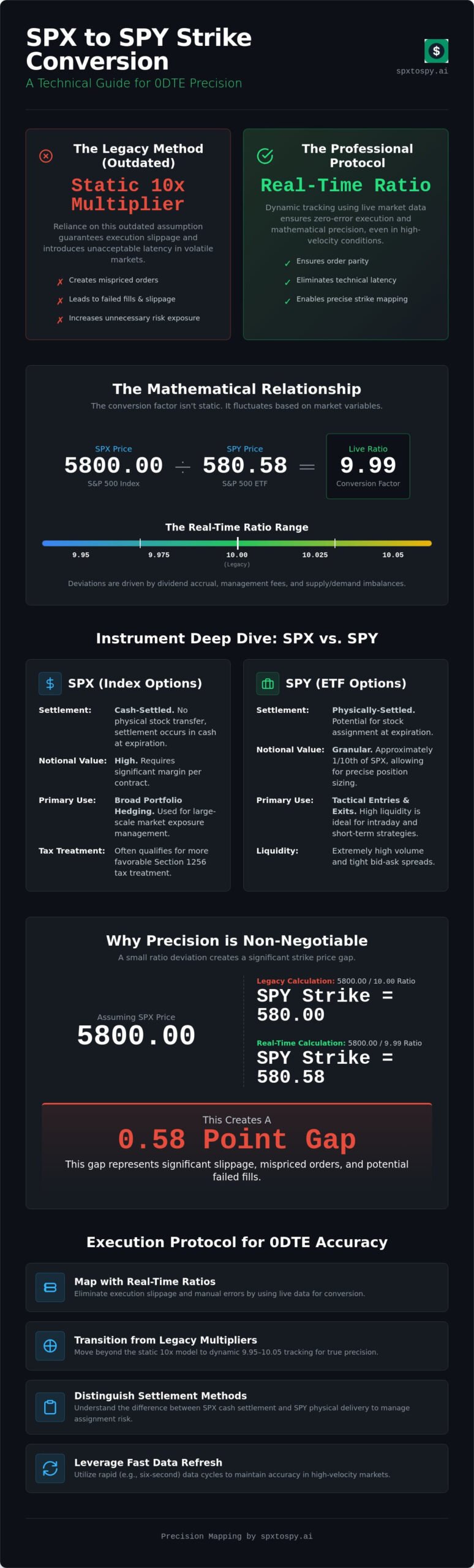 SPX Strike Price in SPY: Technical Mapping and Conversion Guide (2026)