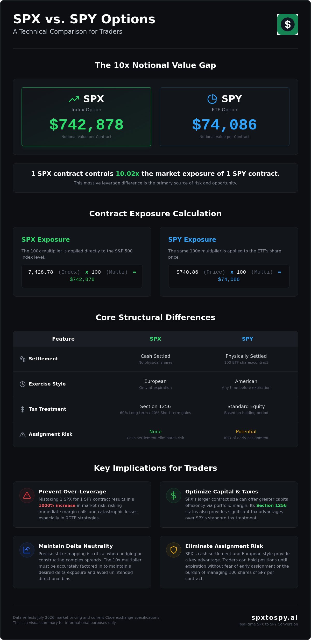 SPX vs SPY Contract Size Difference: Technical Notional Comparison (2026)