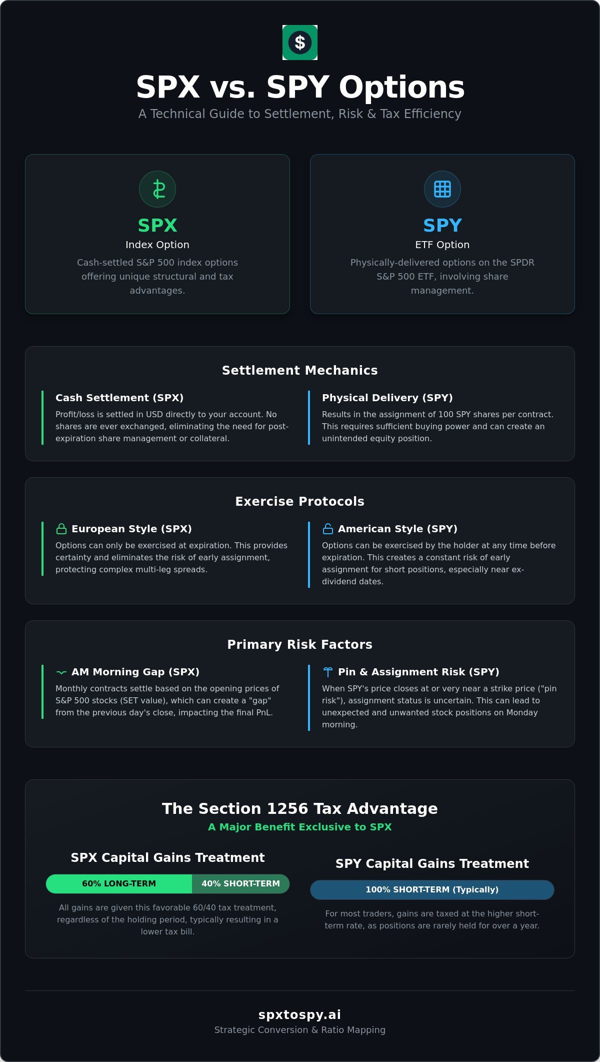 SPX vs SPY Settlement Difference: Technical Comparison for Traders (2026)