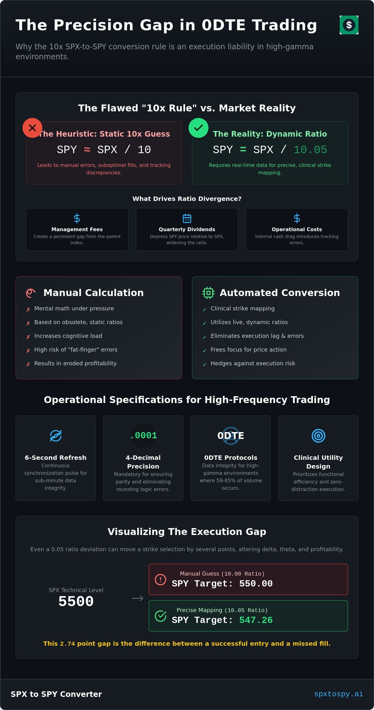 SPY Calculator: Precision SPX Strike Price Conversion for 0DTE Traders