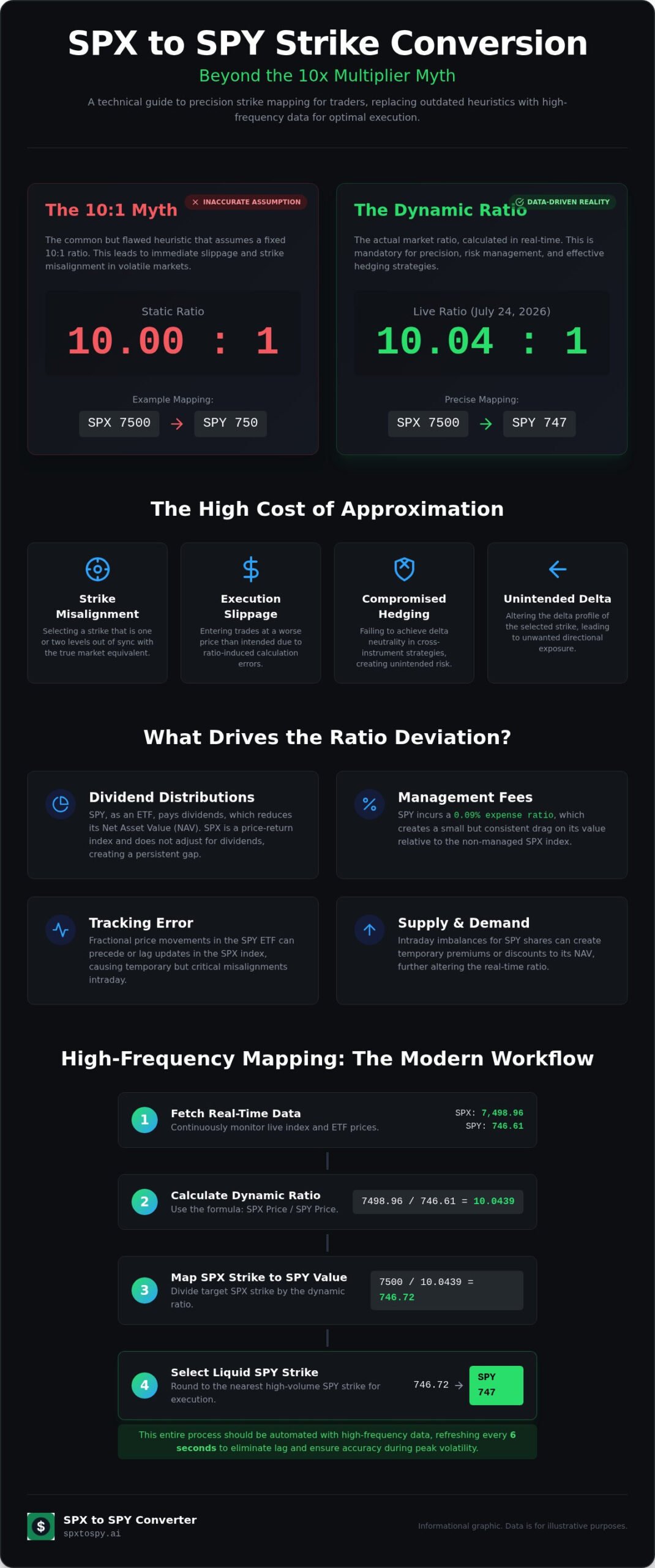 SPY Equivalent of SPX Strike: Real-Time Conversion and Mapping Guide