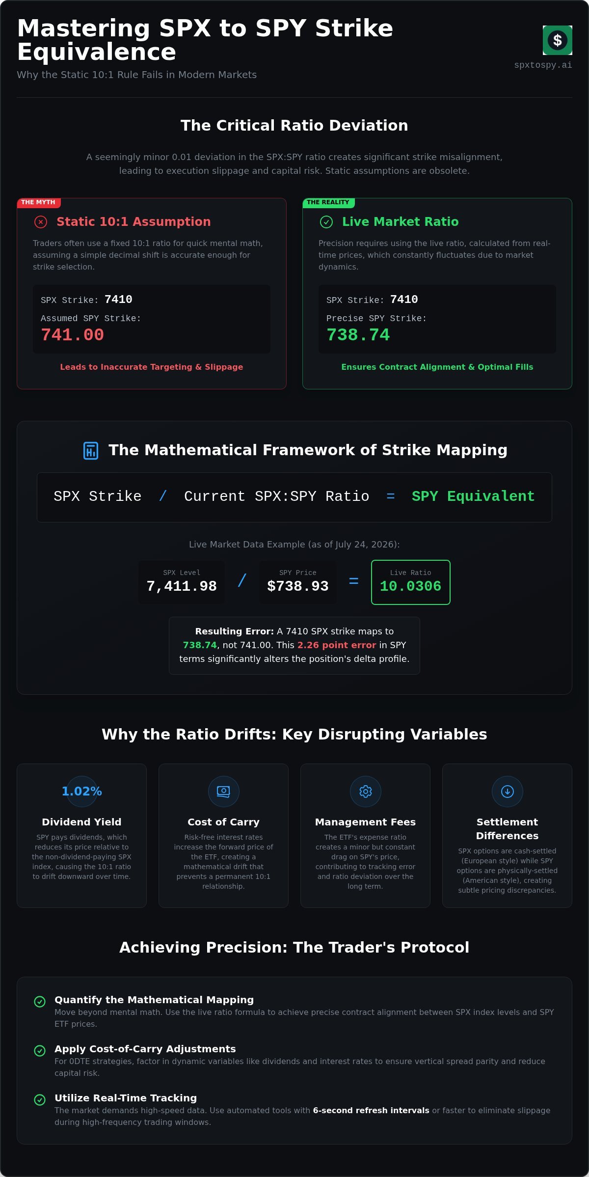 SPX SPY Strike Equivalence: Technical Mapping for Options Traders