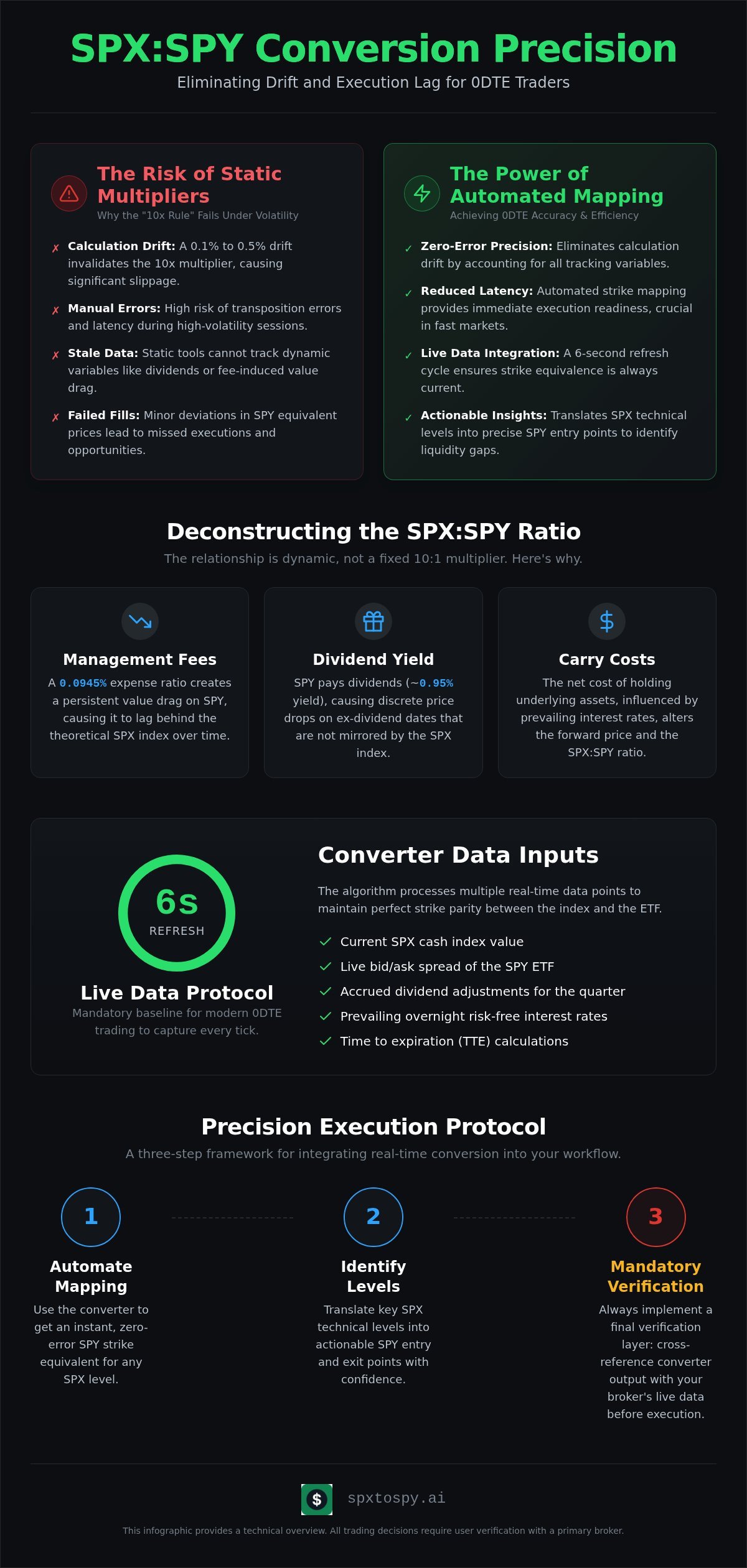 SPY SPX Price Converter: Real-Time Strike Mapping Utility (2026)